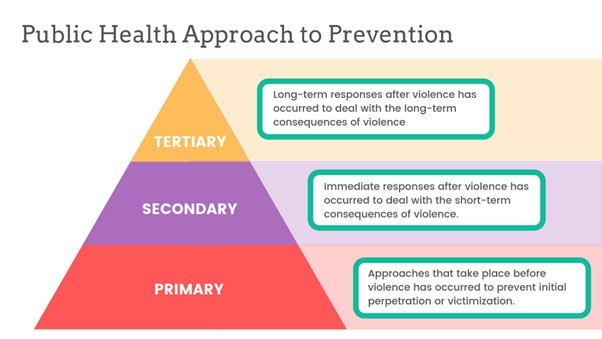 A pyramid diagram